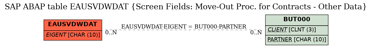 E-R Diagram for table EAUSVDWDAT (Screen Fields: Move-Out Proc. for Contracts - Other Data)