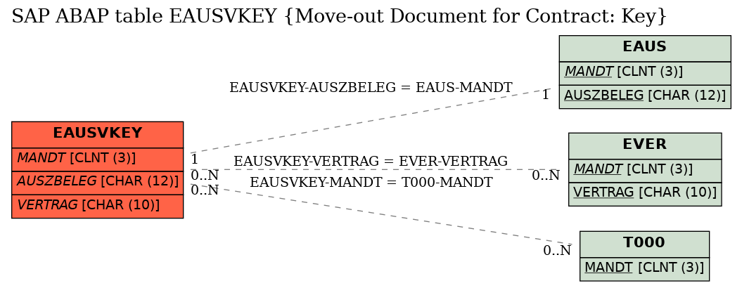 E-R Diagram for table EAUSVKEY (Move-out Document for Contract: Key)