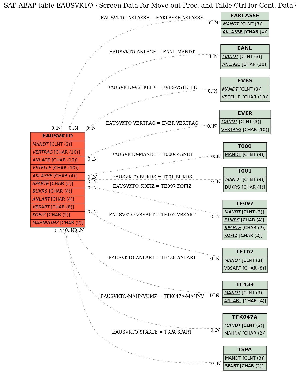 E-R Diagram for table EAUSVKTO (Screen Data for Move-out Proc. and Table Ctrl for Cont. Data)