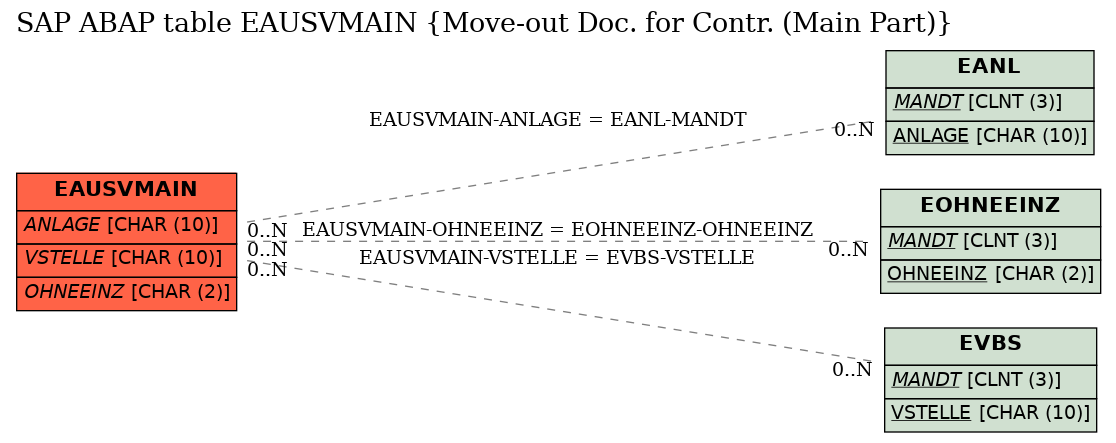 E-R Diagram for table EAUSVMAIN (Move-out Doc. for Contr. (Main Part))