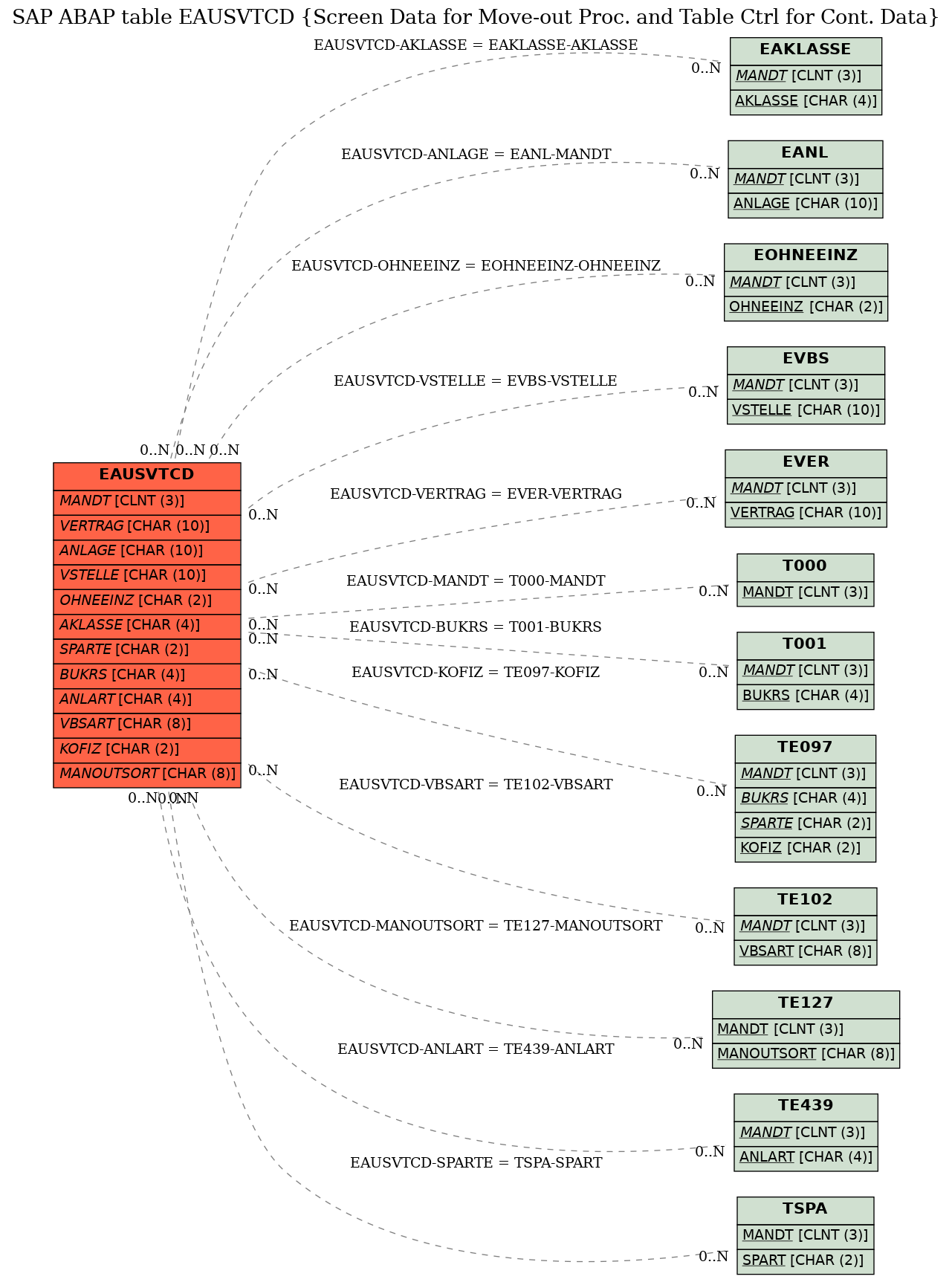 E-R Diagram for table EAUSVTCD (Screen Data for Move-out Proc. and Table Ctrl for Cont. Data)