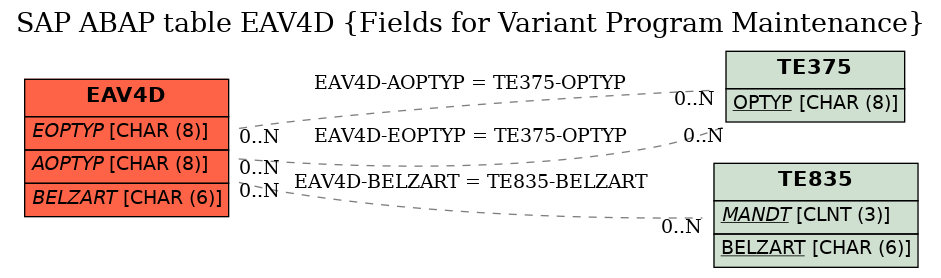 E-R Diagram for table EAV4D (Fields for Variant Program Maintenance)