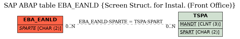 E-R Diagram for table EBA_EANLD (Screen Struct. for Instal. (Front Office))