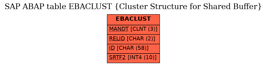 E-R Diagram for table EBACLUST (Cluster Structure for Shared Buffer)