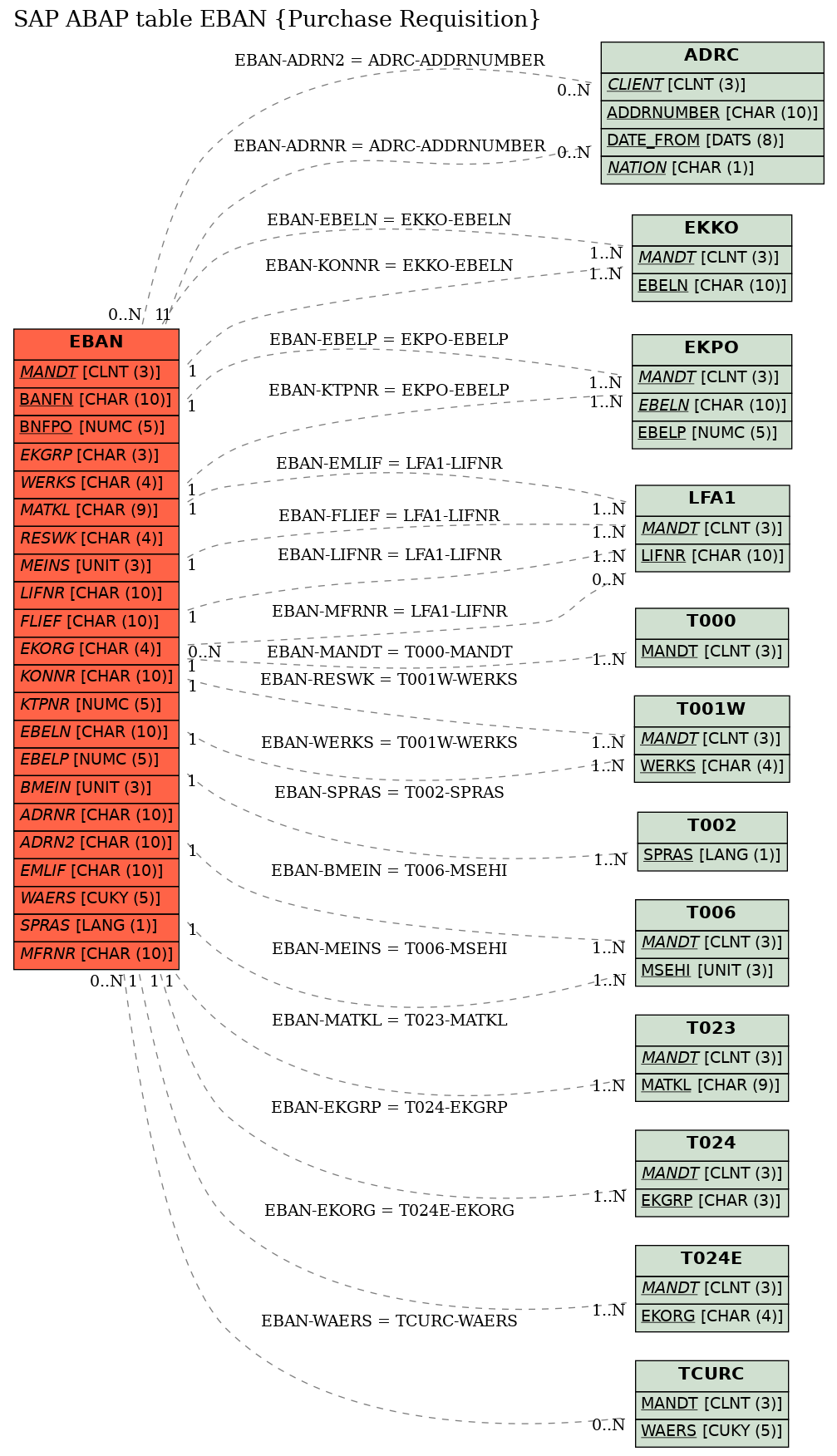 E-R Diagram for table EBAN (Purchase Requisition)