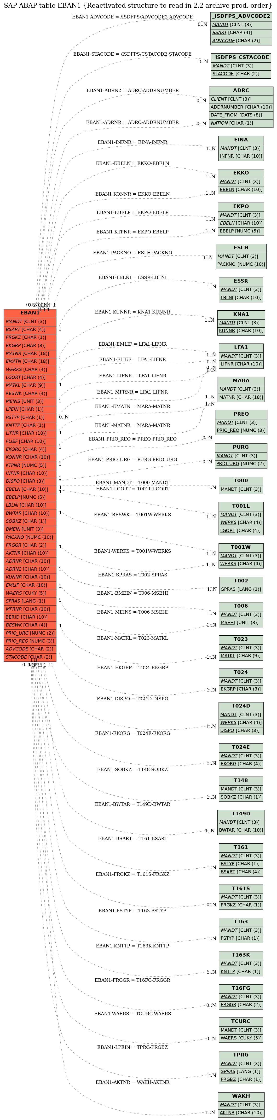 E-R Diagram for table EBAN1 (Reactivated structure to read in 2.2 archive prod. order)