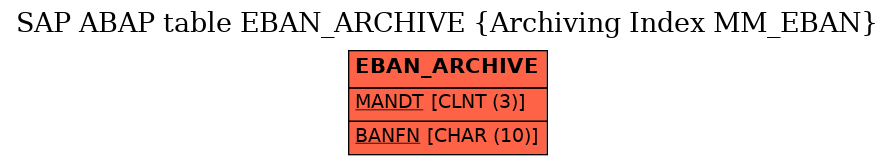 E-R Diagram for table EBAN_ARCHIVE (Archiving Index MM_EBAN)