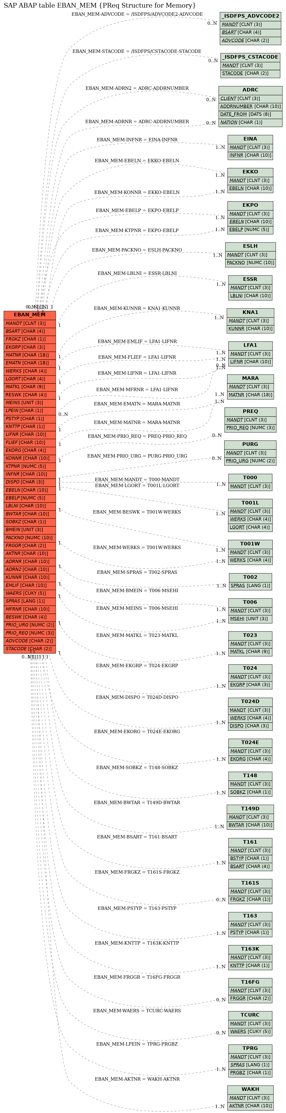 E-R Diagram for table EBAN_MEM (PReq Structure for Memory)