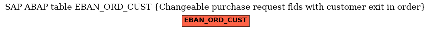 E-R Diagram for table EBAN_ORD_CUST (Changeable purchase request flds with customer exit in order)