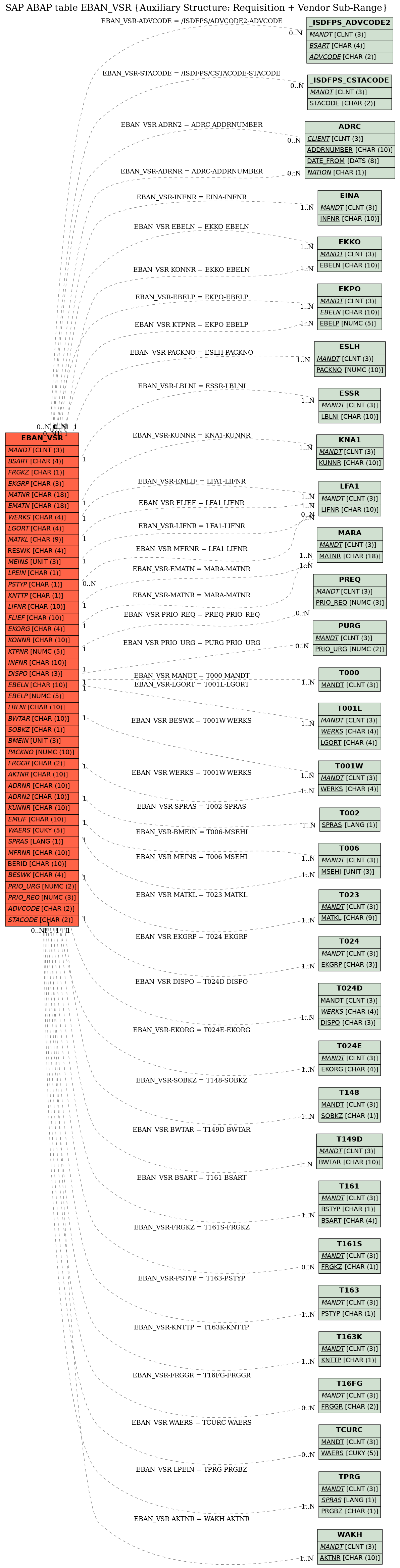 E-R Diagram for table EBAN_VSR (Auxiliary Structure: Requisition + Vendor Sub-Range)