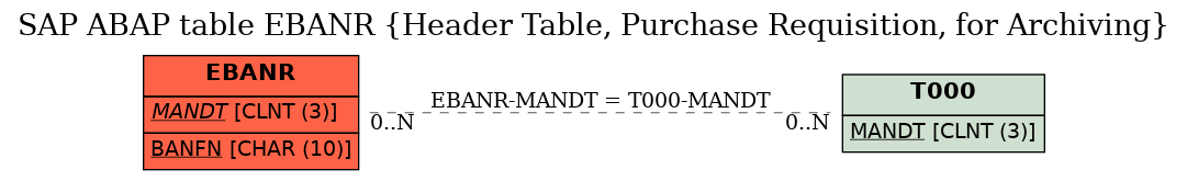 E-R Diagram for table EBANR (Header Table, Purchase Requisition, for Archiving)