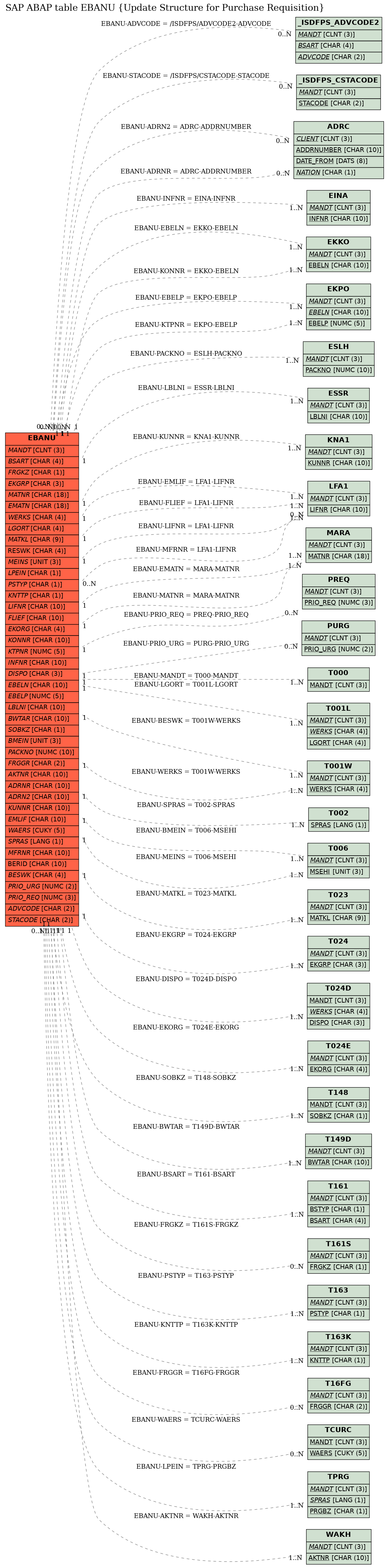 E-R Diagram for table EBANU (Update Structure for Purchase Requisition)