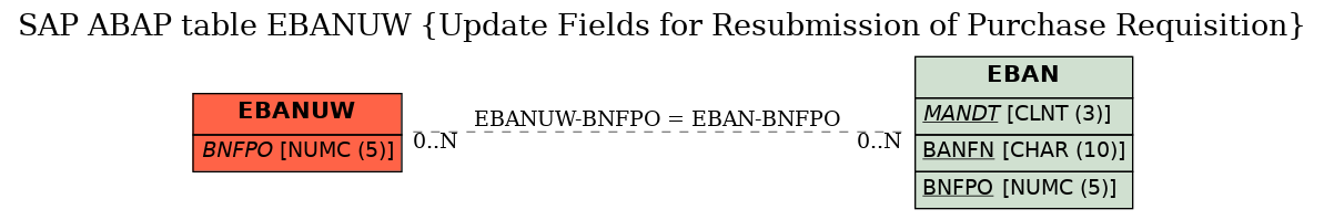 E-R Diagram for table EBANUW (Update Fields for Resubmission of Purchase Requisition)