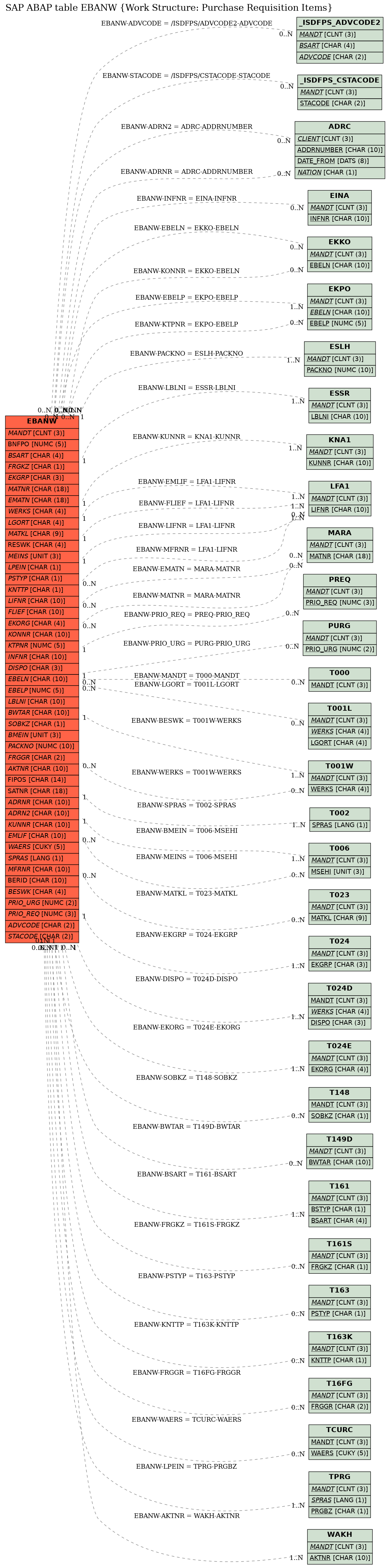 E-R Diagram for table EBANW (Work Structure: Purchase Requisition Items)