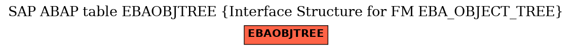 E-R Diagram for table EBAOBJTREE (Interface Structure for FM EBA_OBJECT_TREE)