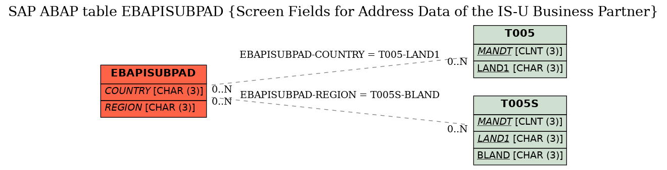 E-R Diagram for table EBAPISUBPAD (Screen Fields for Address Data of the IS-U Business Partner)