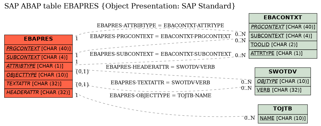 E-R Diagram for table EBAPRES (Object Presentation: SAP Standard)