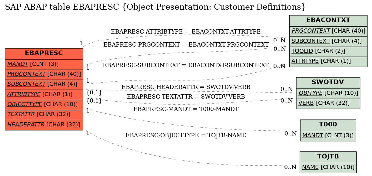 E-R Diagram for table EBAPRESC (Object Presentation: Customer Definitions)