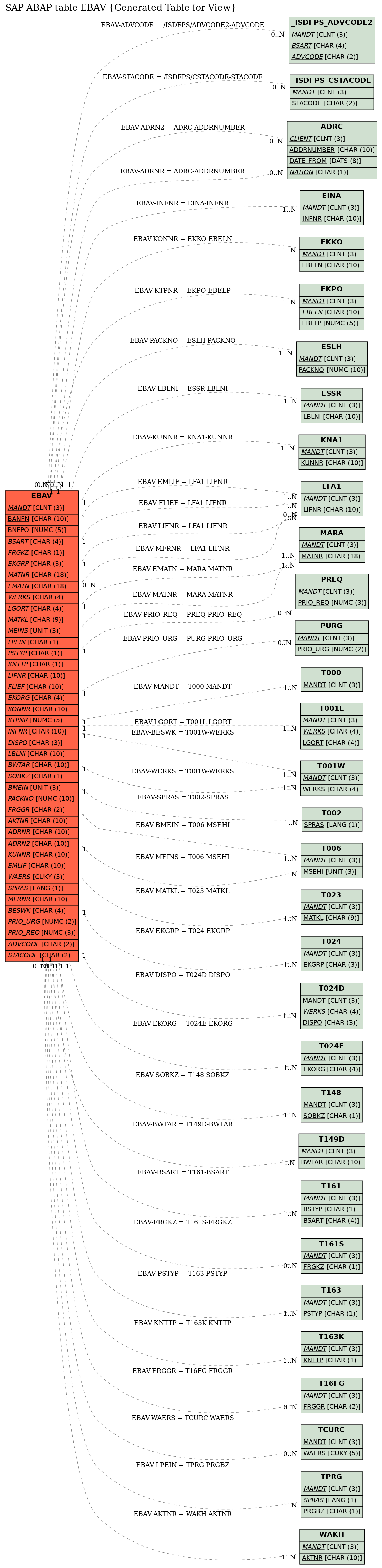 E-R Diagram for table EBAV (Generated Table for View)