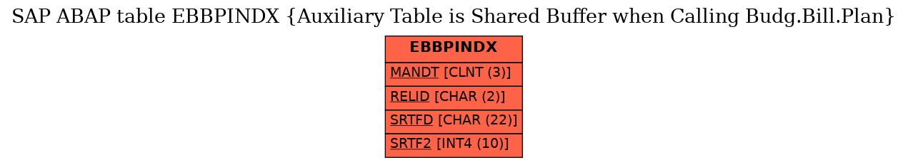 E-R Diagram for table EBBPINDX (Auxiliary Table is Shared Buffer when Calling Budg.Bill.Plan)