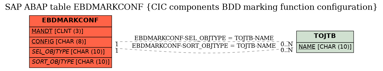 E-R Diagram for table EBDMARKCONF (CIC components BDD marking function configuration)