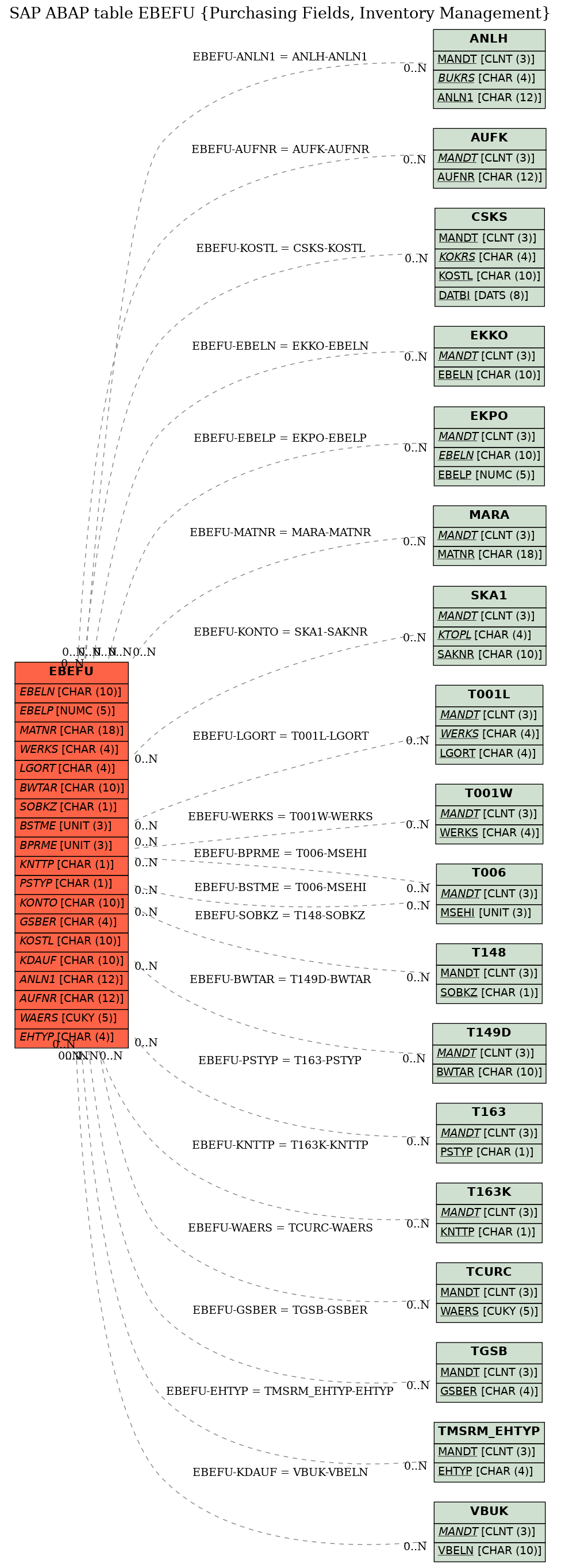 E-R Diagram for table EBEFU (Purchasing Fields, Inventory Management)