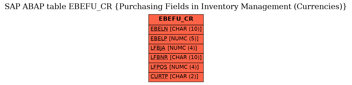 E-R Diagram for table EBEFU_CR (Purchasing Fields in Inventory Management (Currencies))