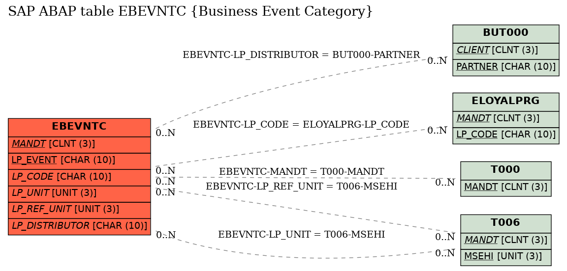 E-R Diagram for table EBEVNTC (Business Event Category)