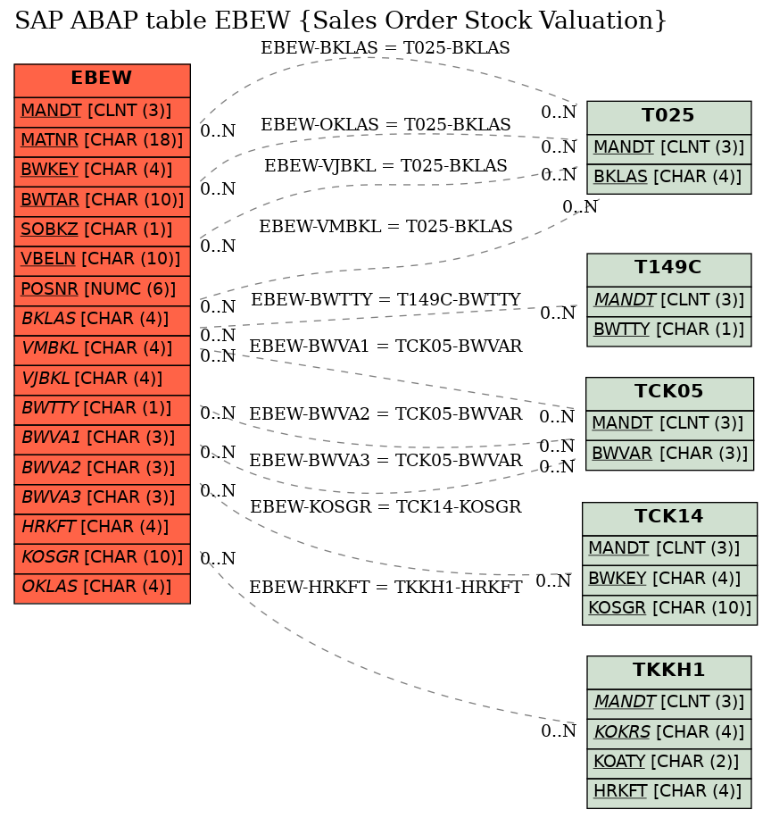 E-R Diagram for table EBEW (Sales Order Stock Valuation)