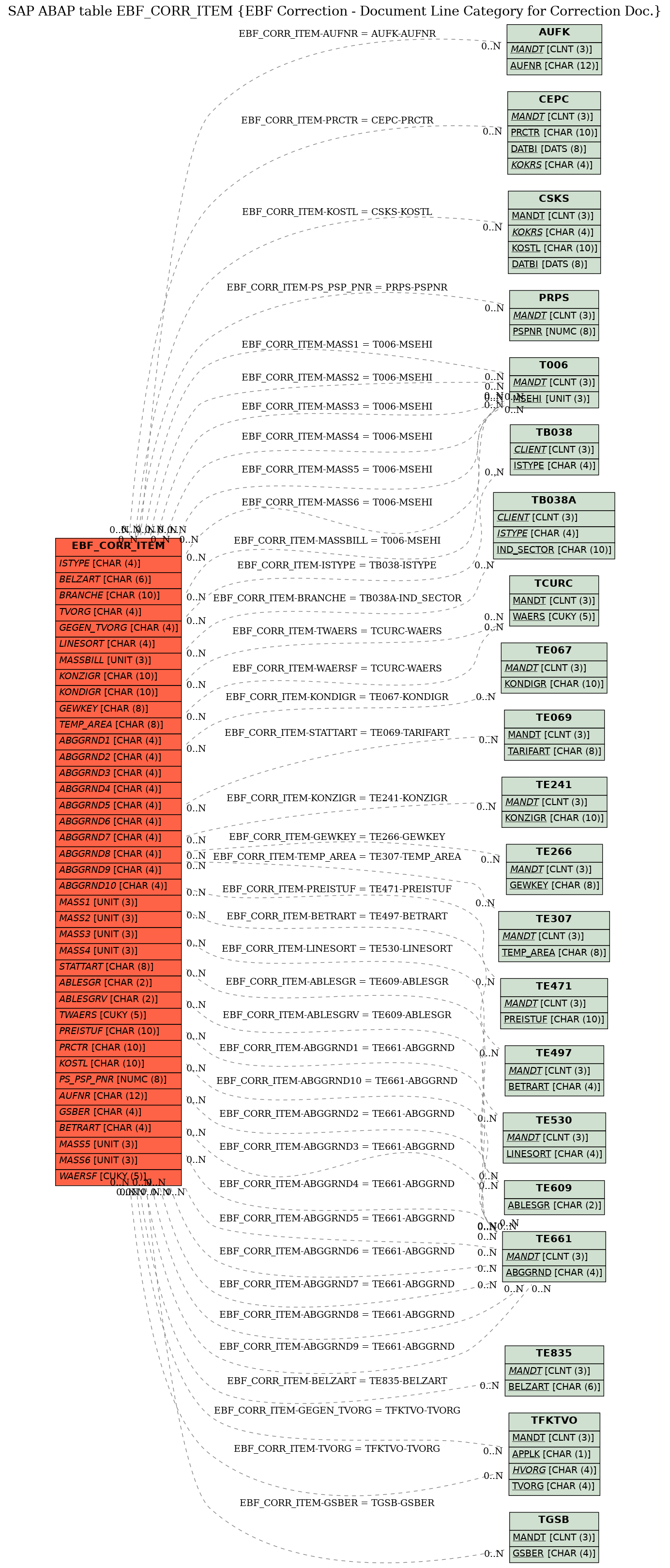 E-R Diagram for table EBF_CORR_ITEM (EBF Correction - Document Line Category for Correction Doc.)