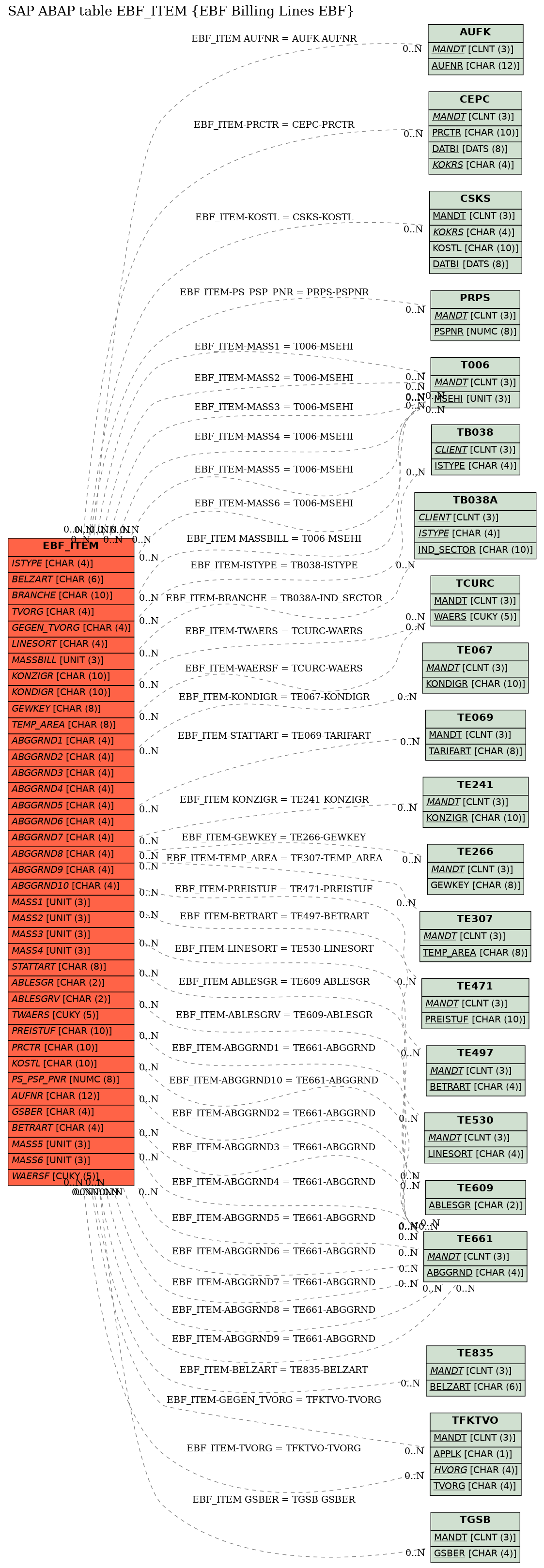 E-R Diagram for table EBF_ITEM (EBF Billing Lines EBF)