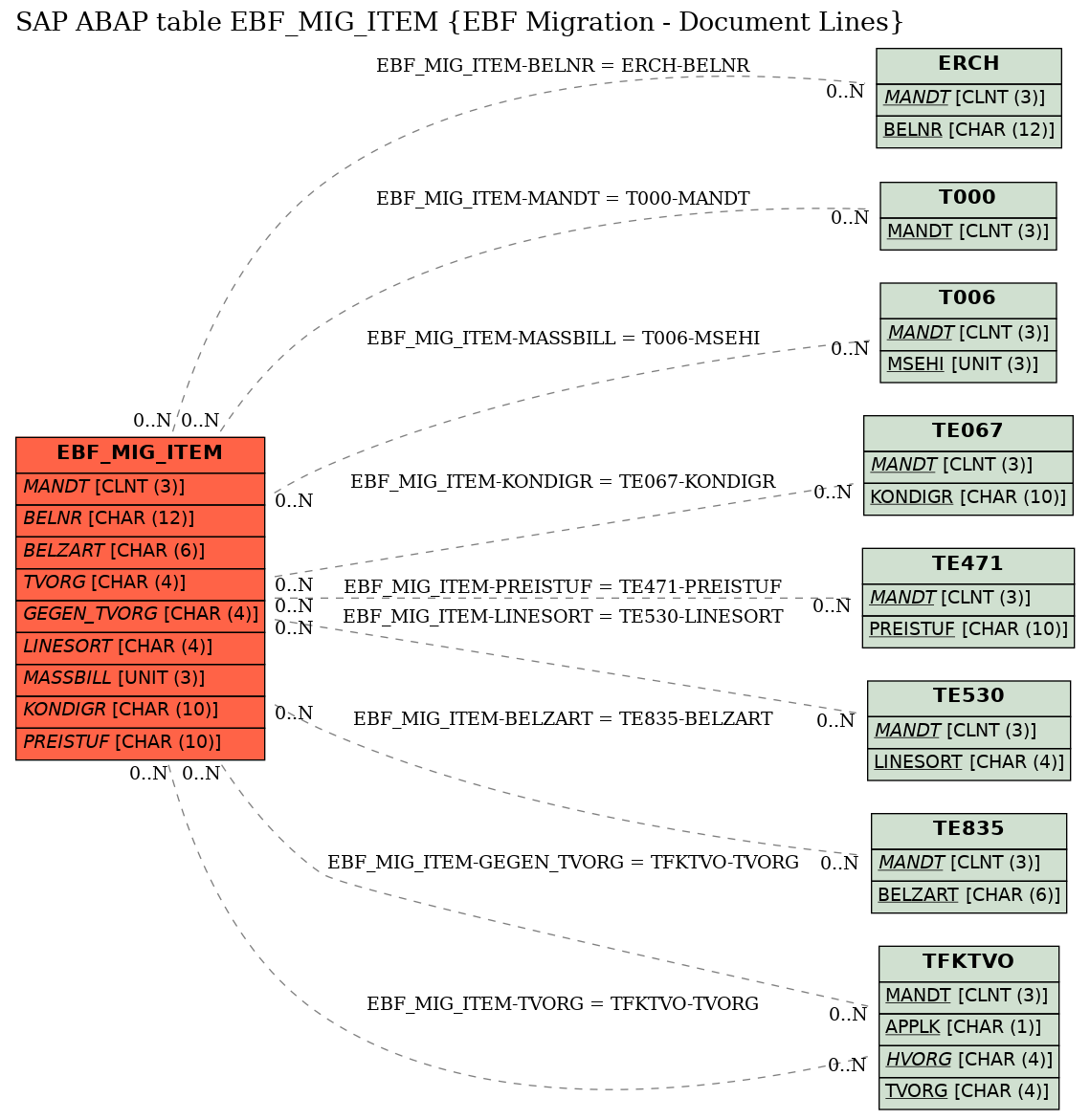 E-R Diagram for table EBF_MIG_ITEM (EBF Migration - Document Lines)