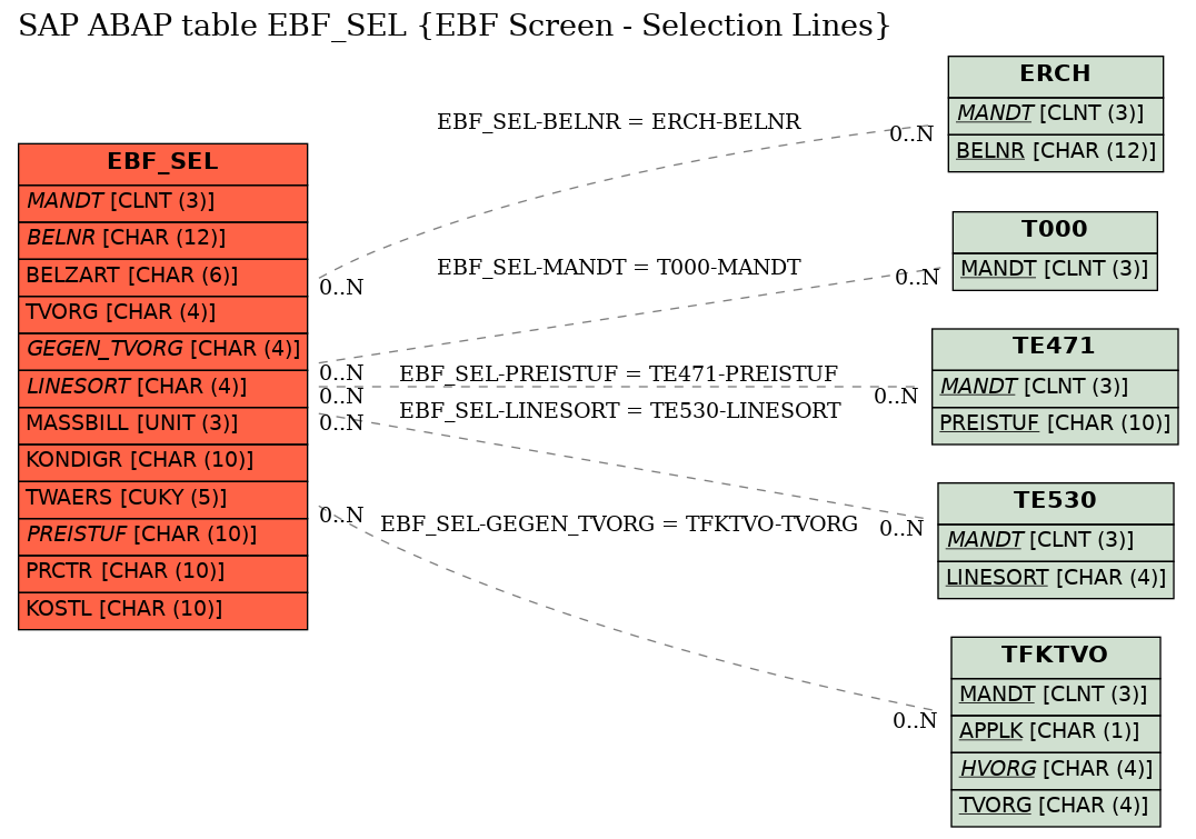 E-R Diagram for table EBF_SEL (EBF Screen - Selection Lines)