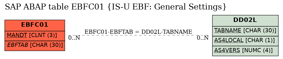 E-R Diagram for table EBFC01 (IS-U EBF: General Settings)