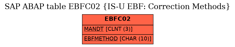 E-R Diagram for table EBFC02 (IS-U EBF: Correction Methods)