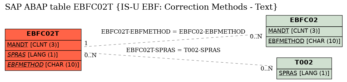 E-R Diagram for table EBFC02T (IS-U EBF: Correction Methods - Text)