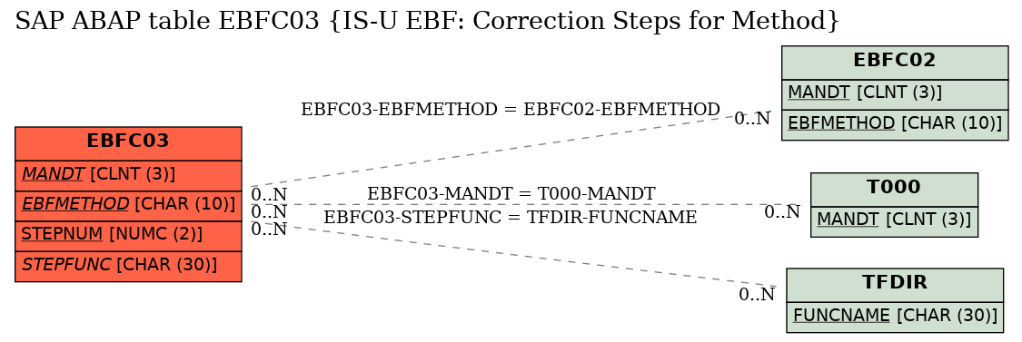 E-R Diagram for table EBFC03 (IS-U EBF: Correction Steps for Method)