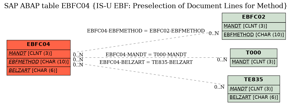 E-R Diagram for table EBFC04 (IS-U EBF: Preselection of Document Lines for Method)