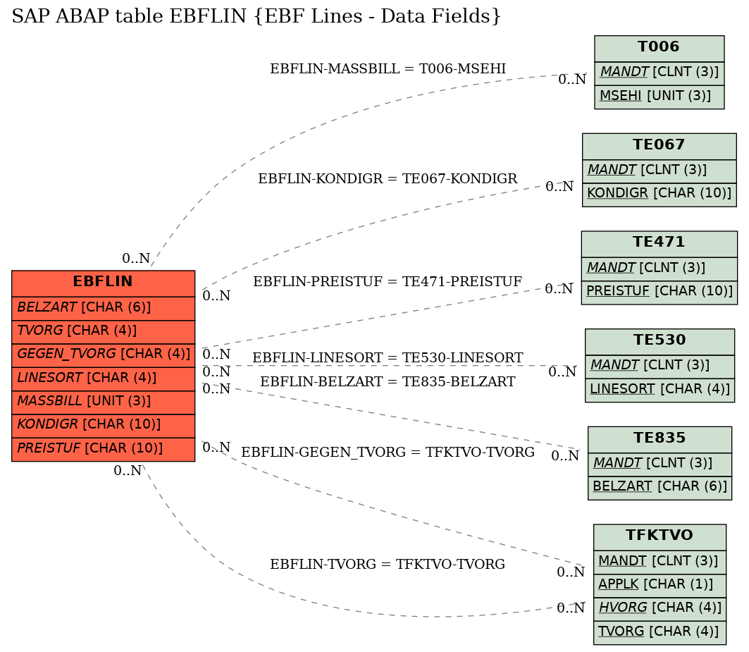 E-R Diagram for table EBFLIN (EBF Lines - Data Fields)