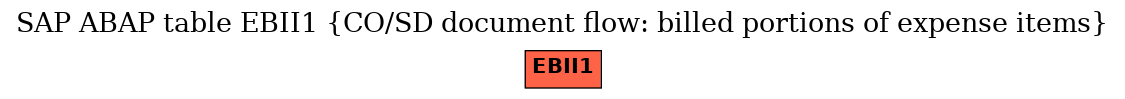 E-R Diagram for table EBII1 (CO/SD document flow: billed portions of expense items)