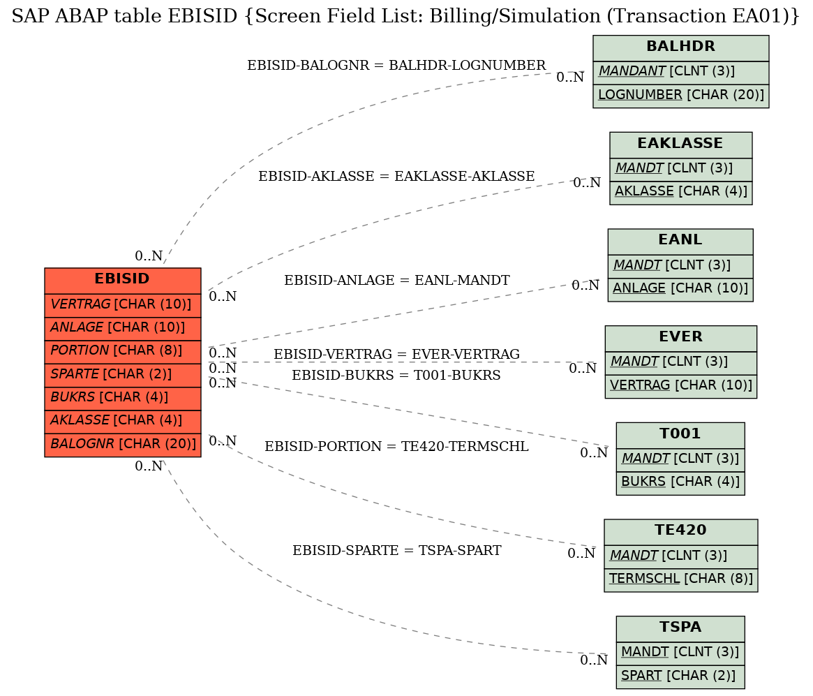 E-R Diagram for table EBISID (Screen Field List: Billing/Simulation (Transaction EA01))