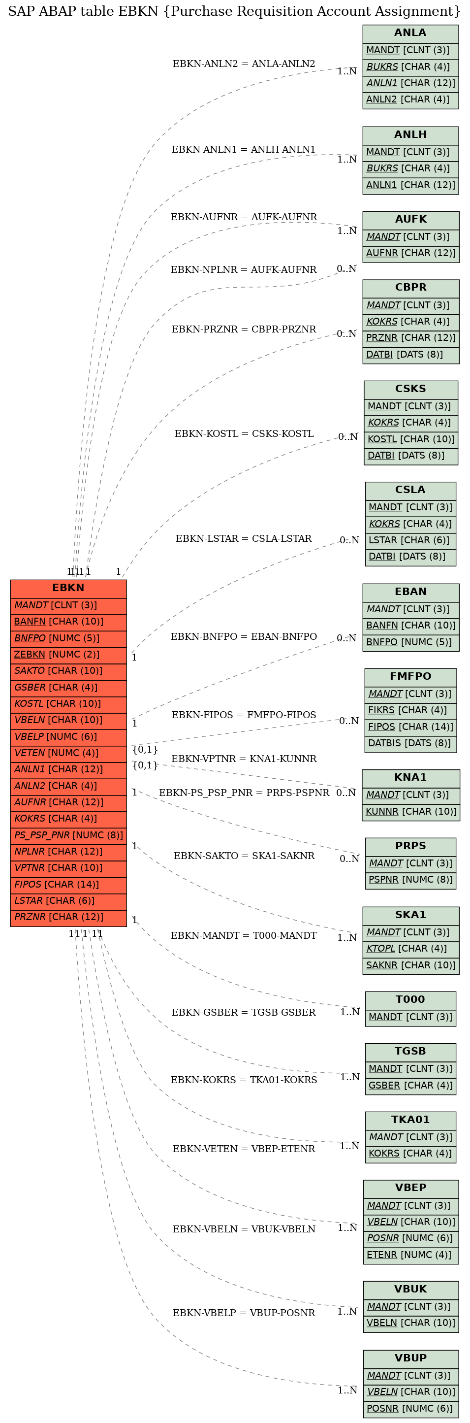 E-R Diagram for table EBKN (Purchase Requisition Account Assignment)