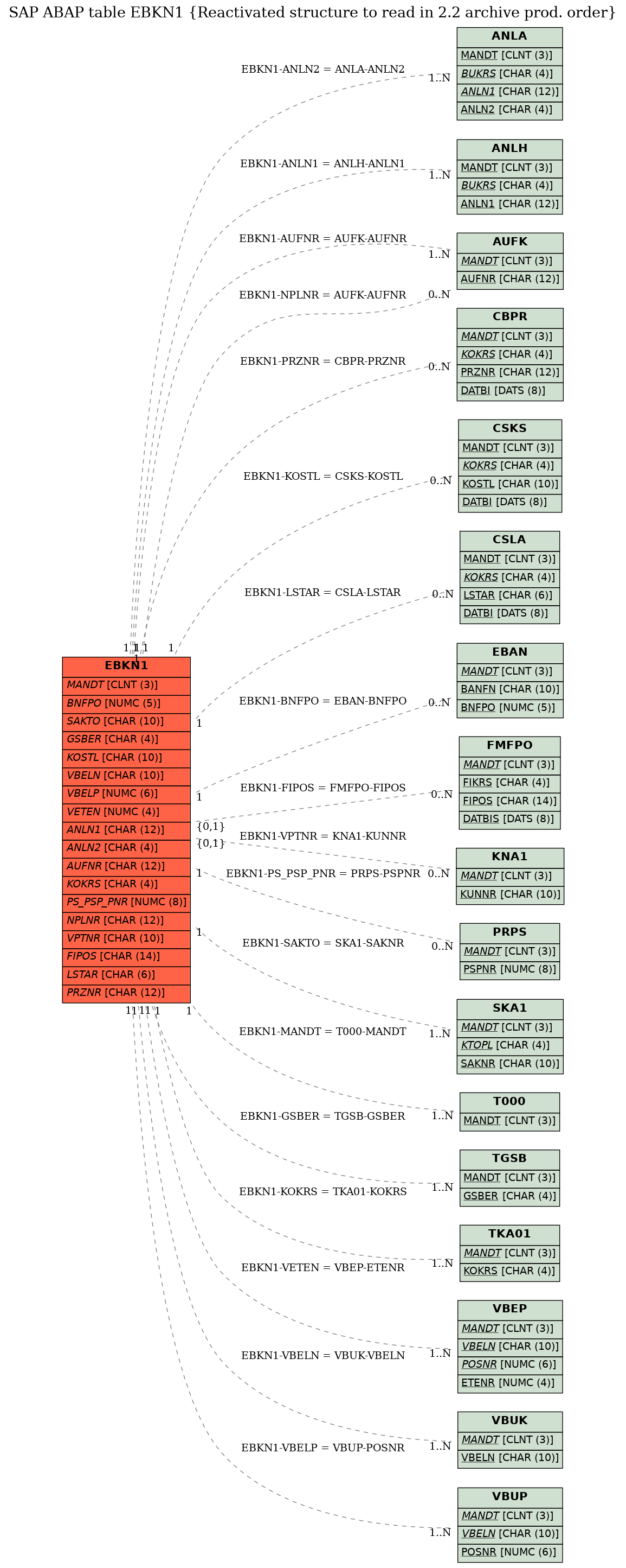 E-R Diagram for table EBKN1 (Reactivated structure to read in 2.2 archive prod. order)