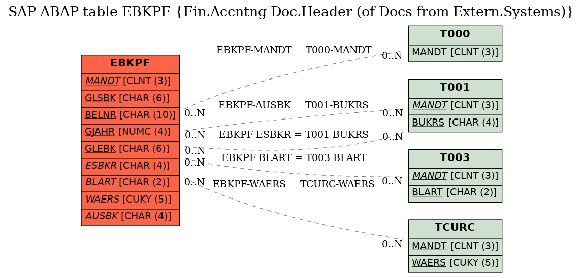 E-R Diagram for table EBKPF (Fin.Accntng Doc.Header (of Docs from Extern.Systems))