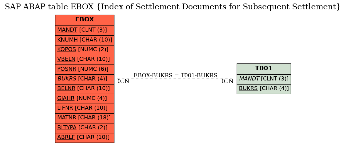 E-R Diagram for table EBOX (Index of Settlement Documents for Subsequent Settlement)