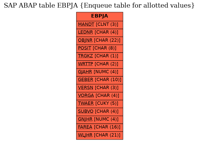 E-R Diagram for table EBPJA (Enqueue table for allotted values)