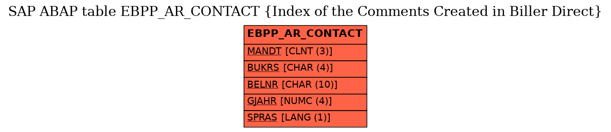 E-R Diagram for table EBPP_AR_CONTACT (Index of the Comments Created in Biller Direct)