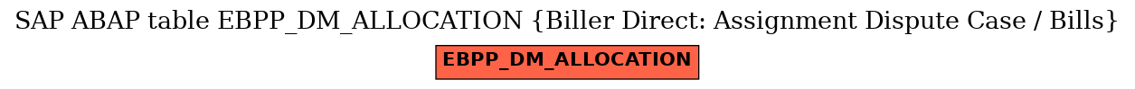 E-R Diagram for table EBPP_DM_ALLOCATION (Biller Direct: Assignment Dispute Case / Bills)