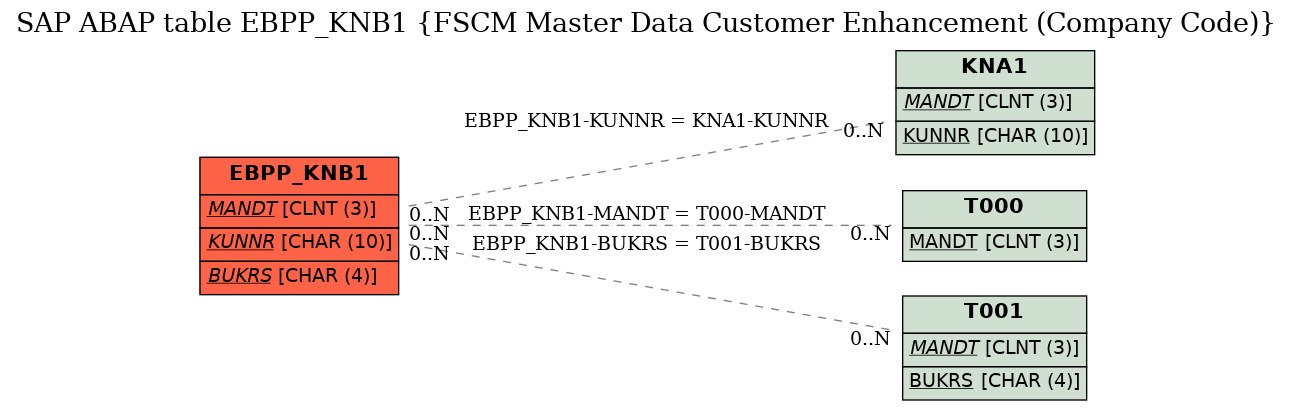 E-R Diagram for table EBPP_KNB1 (FSCM Master Data Customer Enhancement (Company Code))