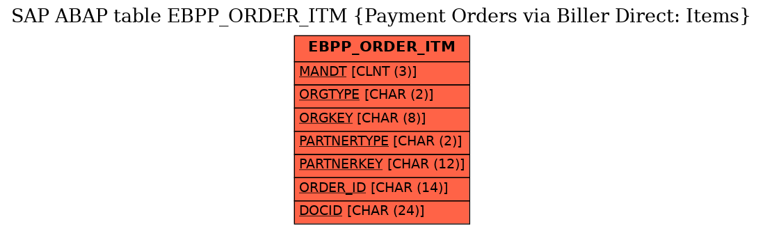 E-R Diagram for table EBPP_ORDER_ITM (Payment Orders via Biller Direct: Items)
